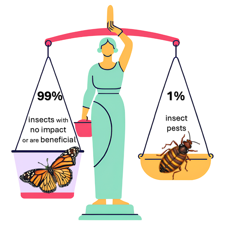 insect pests versus insects that have no impact or are beneficial to humans